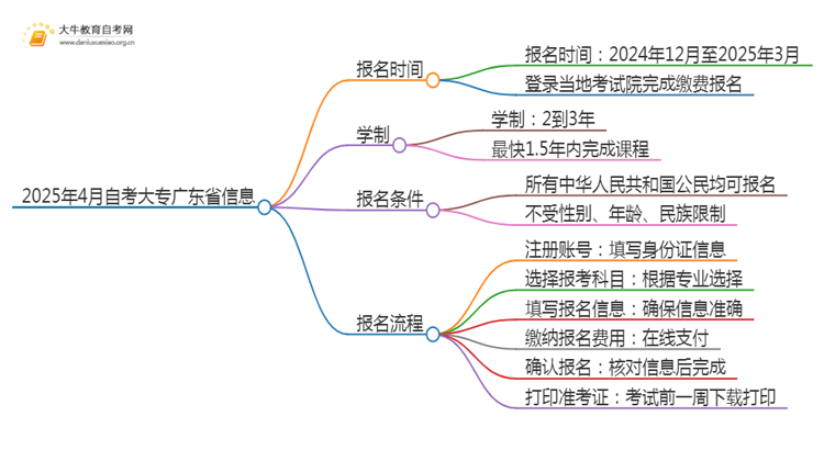 2025年4月自考大专报名时间广东省定了？思维导图