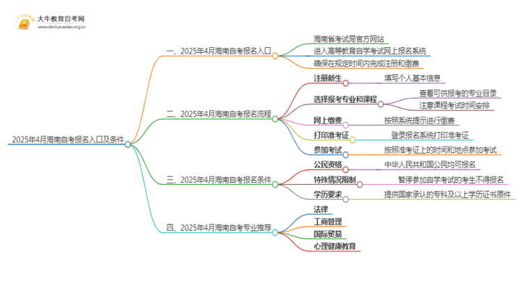 2025年4月海南自考报名入口及条件（一文详解）思维导图