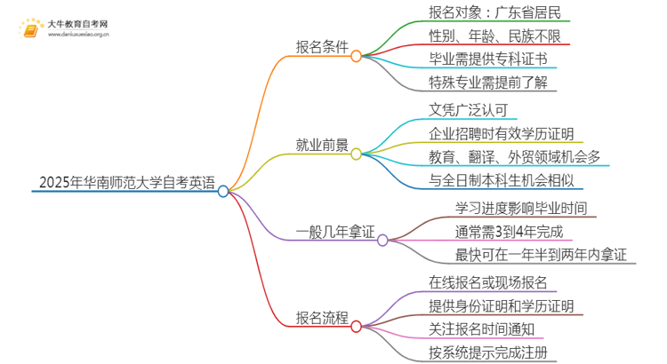 2025年4月华南师范大学自考英语报名条件及时间思维导图