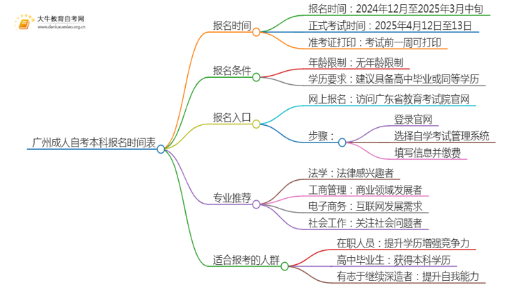 广州成人自考本科报名2025年4月时间表思维导图