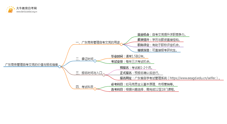 广东商务管理自考文凭有啥用？怎么报名？思维导图