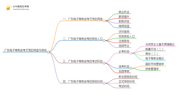 广东电子商务自考文凭有啥用？怎么报名？思维导图