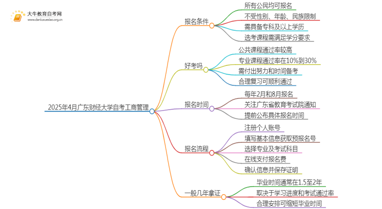 2025年4月广东财经大学自考工商管理报名条件及时间思维导图