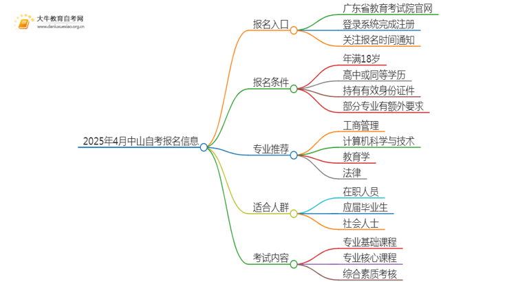 2025年4月中山自考报名入口及条件（一文详解）思维导图