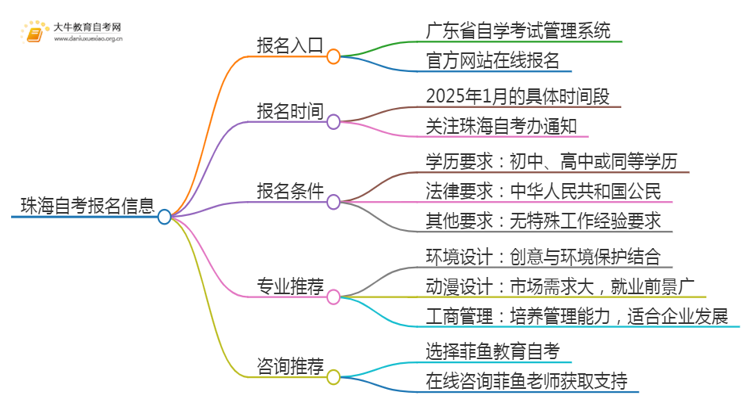 2025年4月珠海自考报名入口及条件（一文详解）思维导图