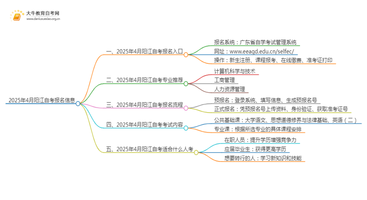 2025年4月阳江自考报名入口及条件（一文详解）思维导图