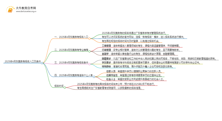 2025年4月东莞自考报名入口及条件（一文详解）思维导图