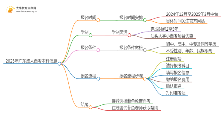 2025年4月广东成人自考本科时间是多少思维导图