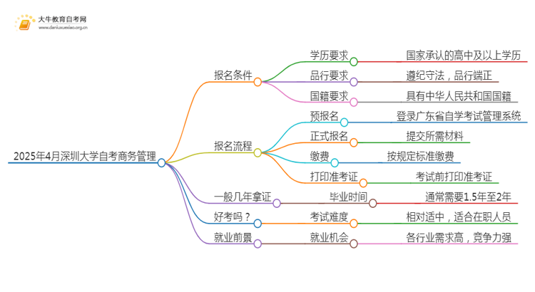 2025年4月深圳大学自考商务管理报名条件及时间思维导图