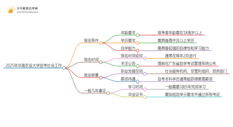 2025年4月华南农业大学自考社会工作报名条件及时间思维导图