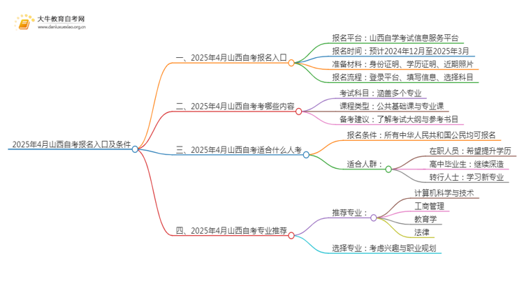 2025年4月山西自考报名入口及条件（一文详解）思维导图