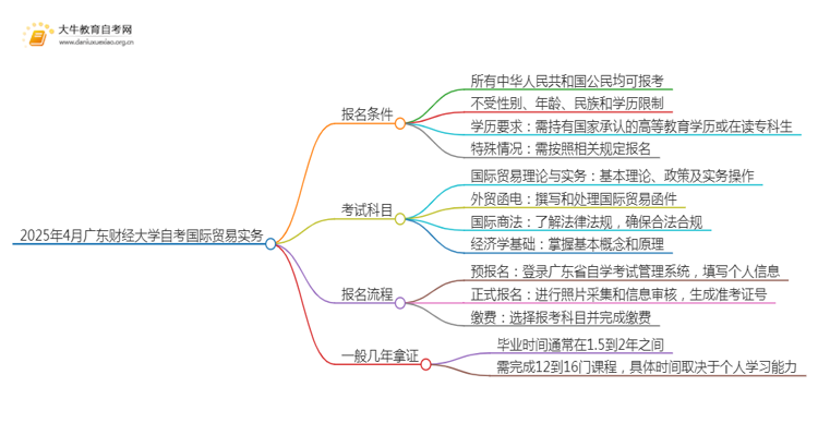 2025年4月广东财经大学自考国际贸易实务报名条件及时间思维导图