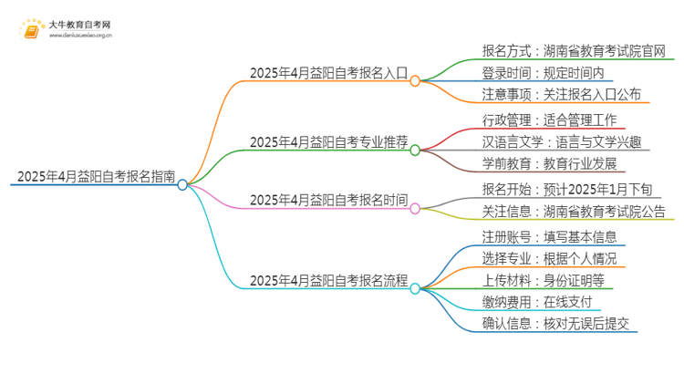 2025年4月益阳自考报名入口及条件（一文详解）思维导图