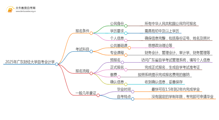 2025年4月广东财经大学自考会计学报名条件及时间思维导图