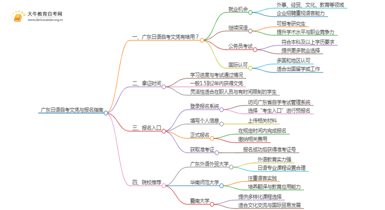 广东日语自考文凭有啥用？怎么报名？思维导图