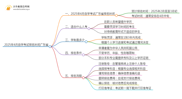 2025年4月自学考试报名时间广东省思维导图