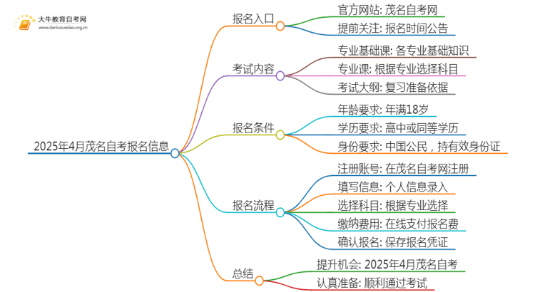 2025年4月茂名自考报名入口及条件（一文详解）思维导图