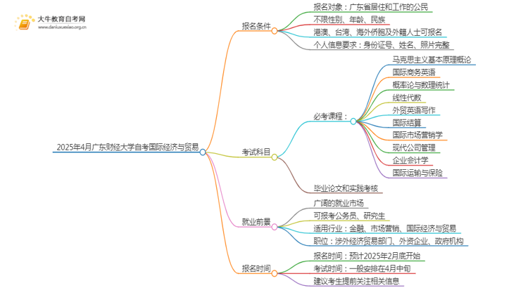 2025年4月广东财经大学自考国际经济与贸易报名条件及时间思维导图