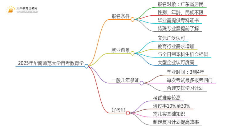 2025年4月华南师范大学自考教育学报名条件及时间思维导图