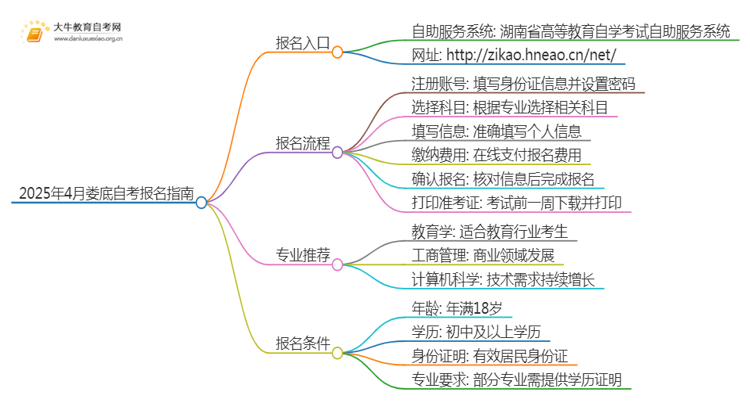 2025年4月娄底自考报名入口及条件（一文详解）思维导图