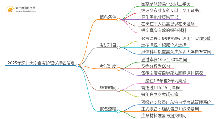 2025年4月深圳大学自考护理学报名条件及时间思维导图