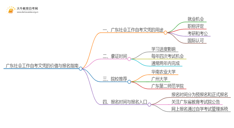 广东社会工作自考文凭有啥用？怎么报名？思维导图