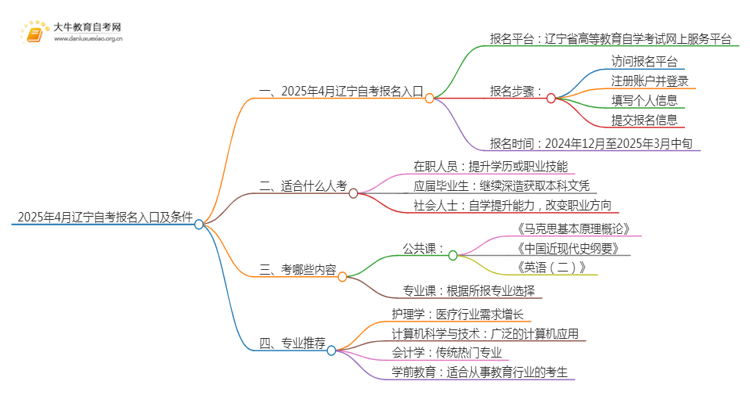 2025年4月辽宁自考报名入口及条件（一文详解）思维导图