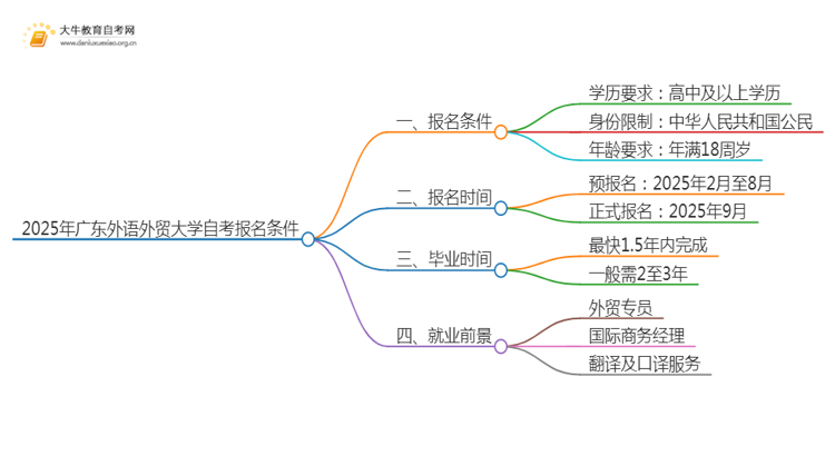 2025年4月广东外语外贸大学自考国际贸易实务报名条件及时间思维导图