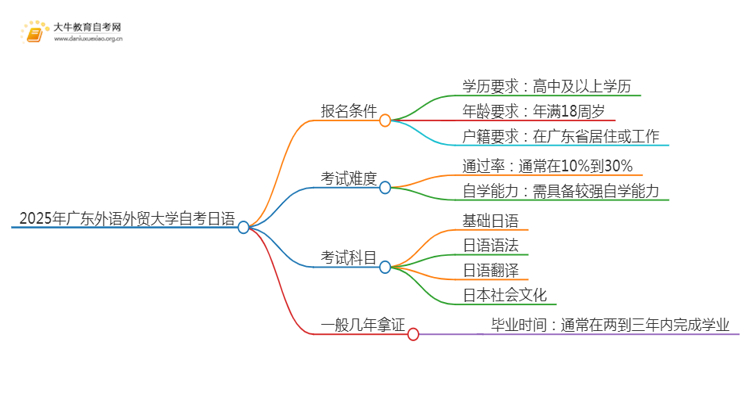 2025年4月广东外语外贸大学自考日语报名条件及时间思维导图