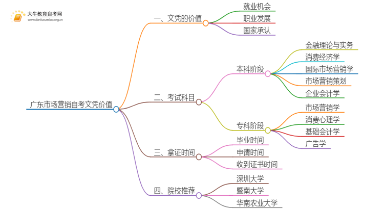 广东市场营销自考文凭有啥用？怎么报名？思维导图