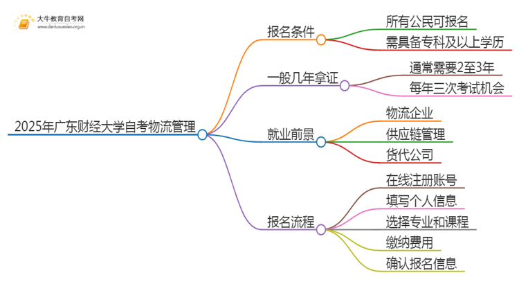 2025年4月广东财经大学自考物流管理报名条件及时间思维导图