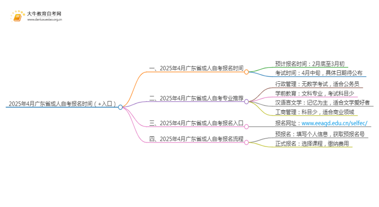 2025年4月广东省成人自考报名时间（+入口）思维导图