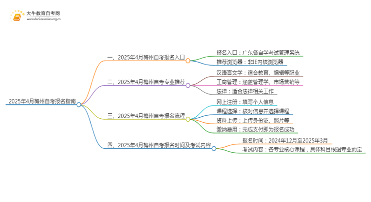 2025年4月梅州自考报名入口及条件（一文详解）思维导图