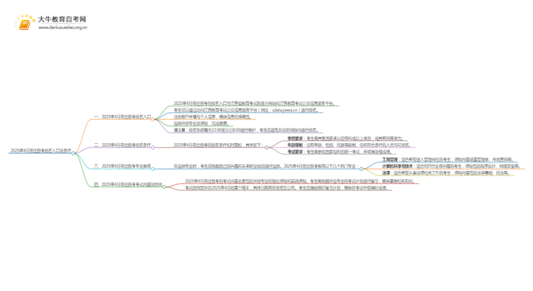 2025年4月宿迁自考报名入口及条件（一文详解）思维导图