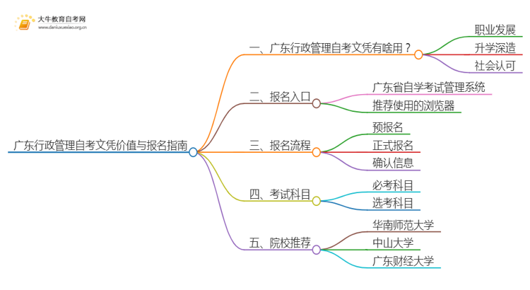 广东行政管理自考文凭有啥用？怎么报名？思维导图