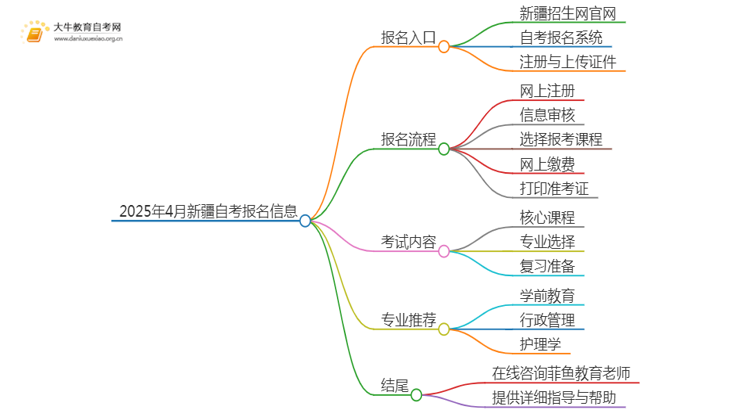 2025年4月新疆自考报名入口及条件（一文详解）思维导图