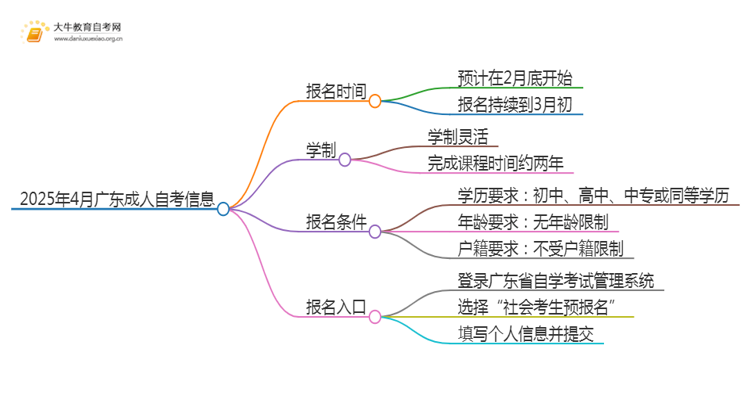 2025年4月广东成人自考什么时候报名的思维导图