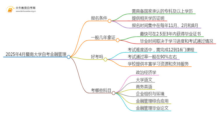 2025年4月暨南大学自考金融管理报名条件及时间思维导图