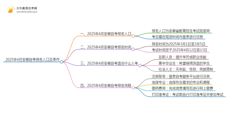 2025年4月安徽自考报名入口及条件（一文详解）思维导图