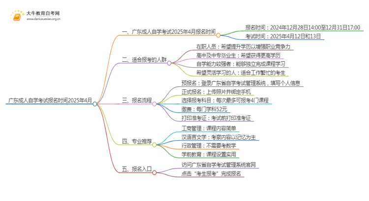 广东成人自学考试报名时间2025年4月思维导图