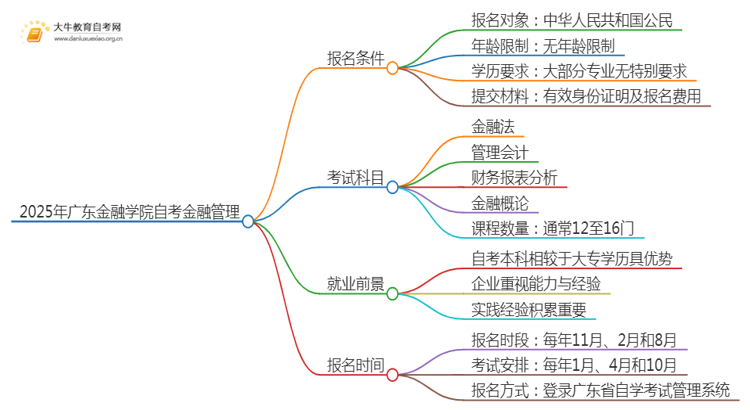 2025年4月广东金融学院自考金融管理报名条件及时间思维导图