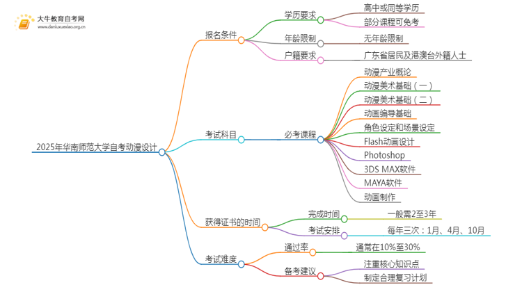 2025年4月华南师范大学自考动漫设计报名条件及时间思维导图