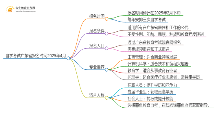 自学考试广东省报名时间2025年4月（附报考指南）思维导图