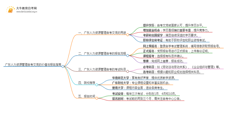 广东人力资源管理自考文凭有啥用？怎么报名？思维导图