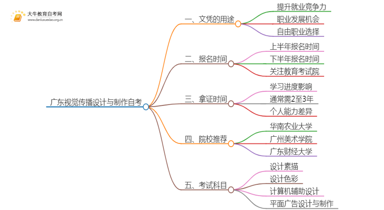 广东视觉传播设计与制作自考文凭有啥用？怎么报名？思维导图