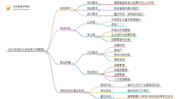 2025年4月深圳大学自考工商管理报名条件及时间思维导图