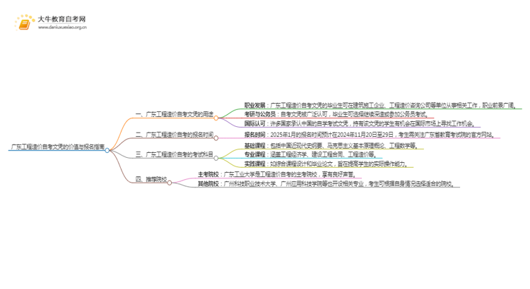 广东工程造价自考文凭有啥用？怎么报名？思维导图