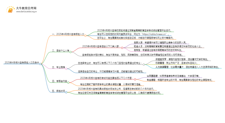 2025年4月郴州自考报名入口及条件（一文详解）思维导图