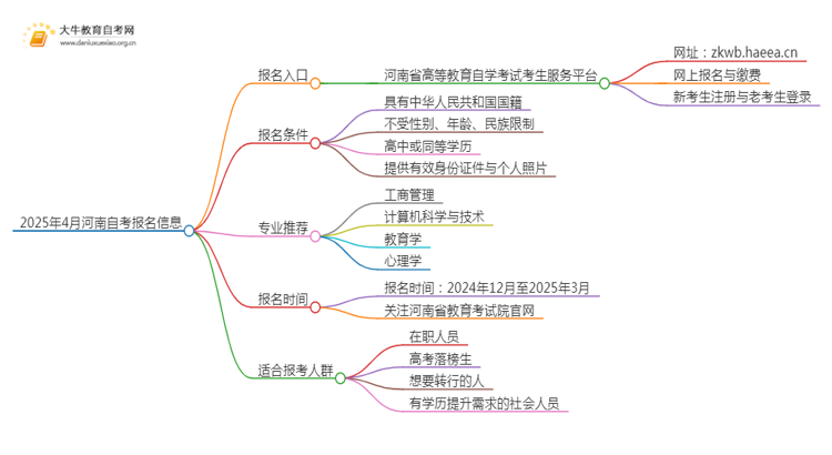 2025年4月河南自考报名入口及条件（一文详解）思维导图