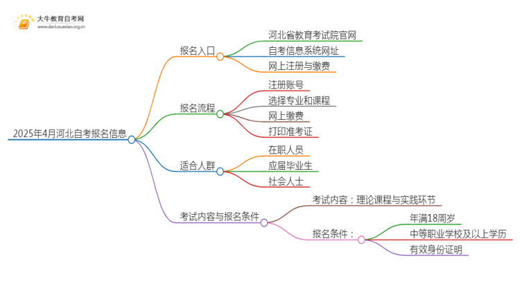 2025年4月河北自考报名入口及条件（一文详解）思维导图